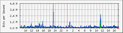 ts3-9300_gi3_0_11 Traffic Graph