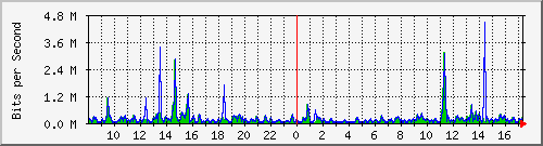 ts3-9300_gi3_0_12 Traffic Graph