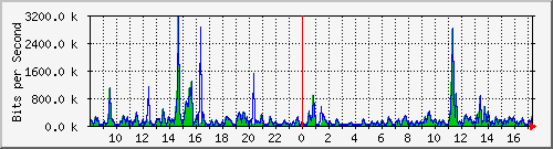 ts3-9300_gi3_0_13 Traffic Graph