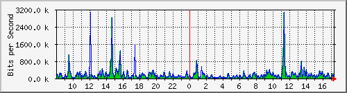 ts3-9300_gi3_0_14 Traffic Graph
