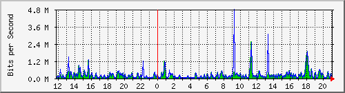 ts3-9300_gi3_0_15 Traffic Graph