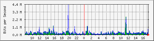 ts3-9300_gi3_0_17 Traffic Graph