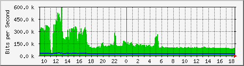ts3-9300_gi3_0_18 Traffic Graph