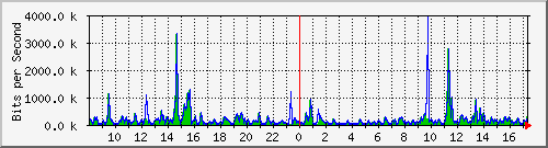 ts3-9300_gi3_0_19 Traffic Graph