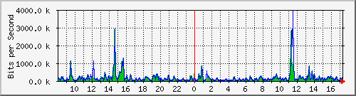 ts3-9300_gi3_0_2 Traffic Graph