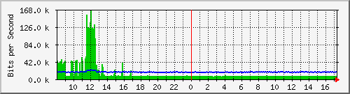 ts3-9300_gi3_0_20 Traffic Graph