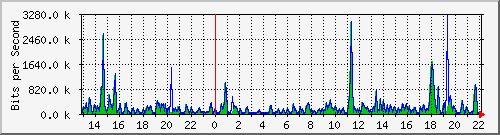 ts3-9300_gi3_0_21 Traffic Graph