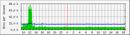 ts3-9300_gi3_0_22 Traffic Graph
