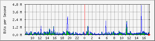 ts3-9300_gi3_0_23 Traffic Graph