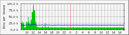 ts3-9300_gi3_0_24 Traffic Graph