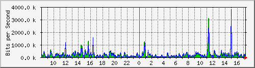 ts3-9300_gi3_0_25 Traffic Graph