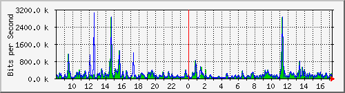 ts3-9300_gi3_0_27 Traffic Graph