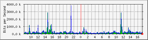 ts3-9300_gi3_0_29 Traffic Graph