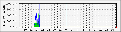 ts3-9300_gi3_0_30 Traffic Graph