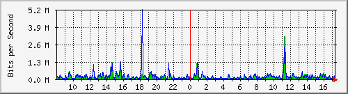 ts3-9300_gi3_0_31 Traffic Graph