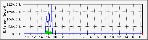 ts3-9300_gi3_0_32 Traffic Graph