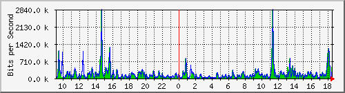 ts3-9300_gi3_0_33 Traffic Graph