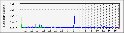 ts3-9300_gi3_0_34 Traffic Graph