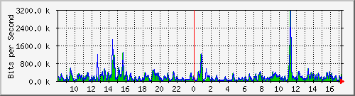 ts3-9300_gi3_0_35 Traffic Graph