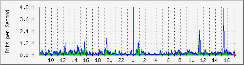 ts3-9300_gi3_0_39 Traffic Graph