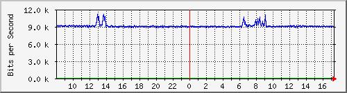 ts3-9300_gi3_0_4 Traffic Graph