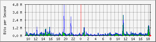 ts3-9300_gi3_0_41 Traffic Graph