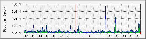 ts3-9300_gi3_0_43 Traffic Graph