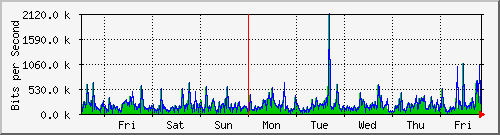 week