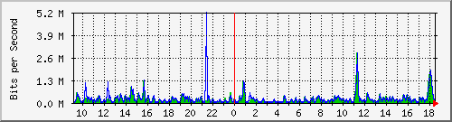ts3-9300_gi3_0_44 Traffic Graph