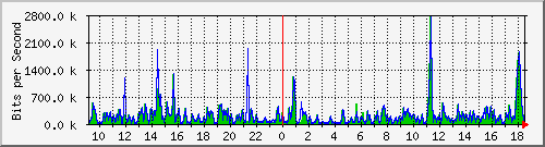 ts3-9300_gi3_0_45 Traffic Graph