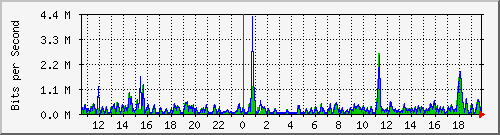 ts3-9300_gi3_0_47 Traffic Graph