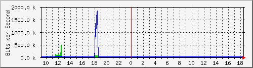 ts3-9300_gi3_0_48 Traffic Graph
