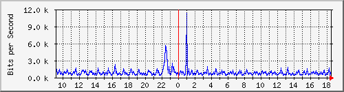 ts3-9300_gi3_0_7 Traffic Graph
