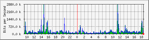 ts3-9300_gi3_0_8 Traffic Graph