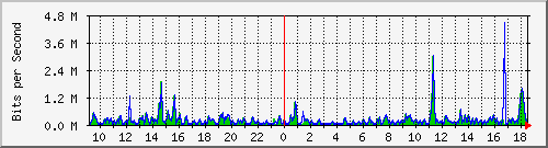 ts3-9300_gi3_0_9 Traffic Graph