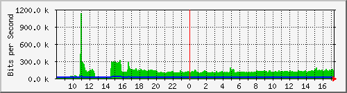 ts3-9300_gi4_0_1 Traffic Graph