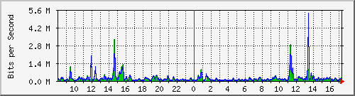 ts3-9300_gi4_0_10 Traffic Graph