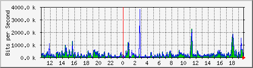 ts3-9300_gi4_0_11 Traffic Graph