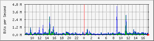 ts3-9300_gi4_0_12 Traffic Graph