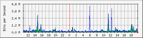 ts3-9300_gi4_0_13 Traffic Graph