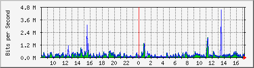 ts3-9300_gi4_0_14 Traffic Graph