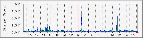 ts3-9300_gi4_0_16 Traffic Graph