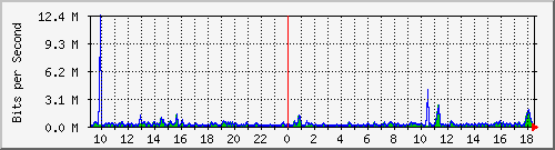 ts3-9300_gi4_0_18 Traffic Graph