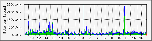 ts3-9300_gi4_0_2 Traffic Graph