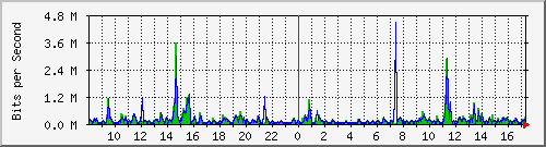 ts3-9300_gi4_0_20 Traffic Graph