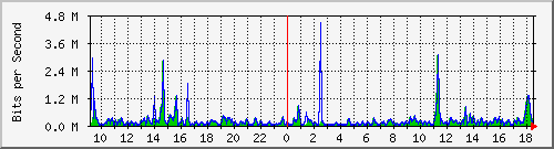 ts3-9300_gi4_0_22 Traffic Graph