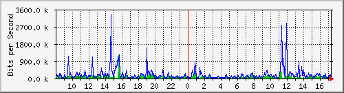 ts3-9300_gi4_0_24 Traffic Graph