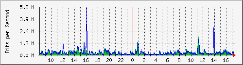 ts3-9300_gi4_0_25 Traffic Graph