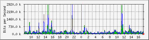 ts3-9300_gi4_0_26 Traffic Graph