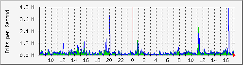 ts3-9300_gi4_0_27 Traffic Graph